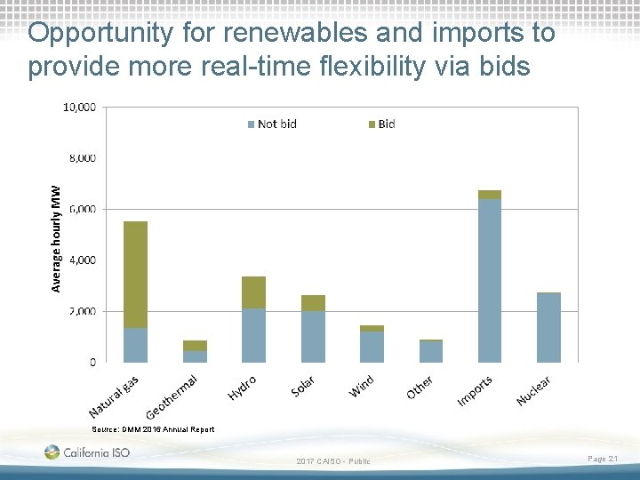 Opportunity for renewables and imports to provide more real-time flexibility via bids Source: DMM