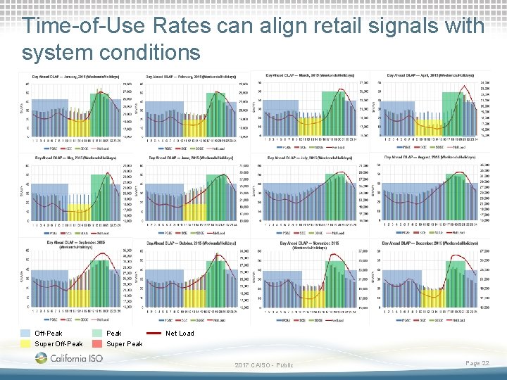 Time-of-Use Rates can align retail signals with system conditions Off-Peak Super Peak Net Load