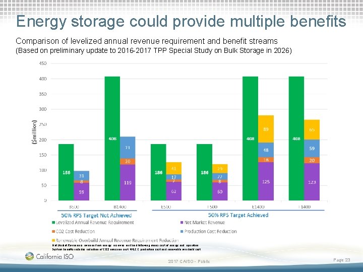 Energy storage could provide multiple benefits Comparison of levelized annual revenue requirement and benefit