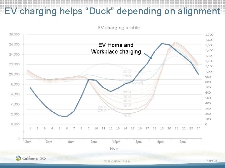 EV charging helps “Duck” depending on alignment EV Home and Workplace charging 2017 CAISO