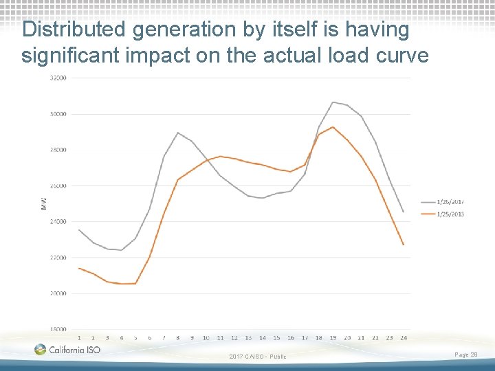 Distributed generation by itself is having significant impact on the actual load curve 2017