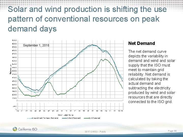 Solar and wind production is shifting the use pattern of conventional resources on peak