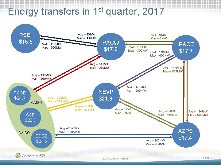 Energy transfers in 1 st quarter, 2017 PSEI $15. 5 Avg – 80 MW