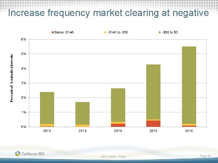 Increase frequency market clearing at negative 2017 CAISO - Public Page 32 