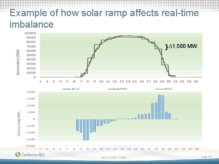 Example of how solar ramp affects real-time imbalance ∆1, 500 MW 2017 CAISO -