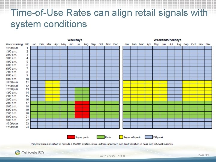 Time-of-Use Rates can align retail signals with system conditions 2017 CAISO - Public Page