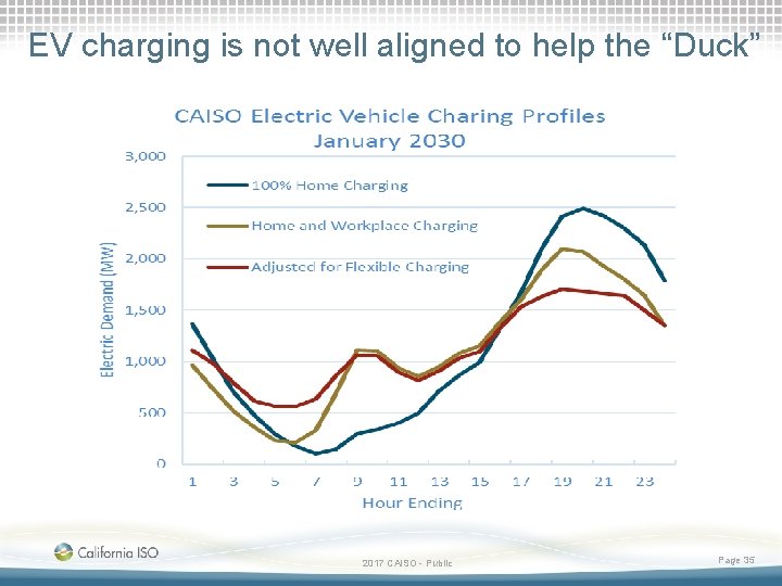 EV charging is not well aligned to help the “Duck” 2017 CAISO - Public