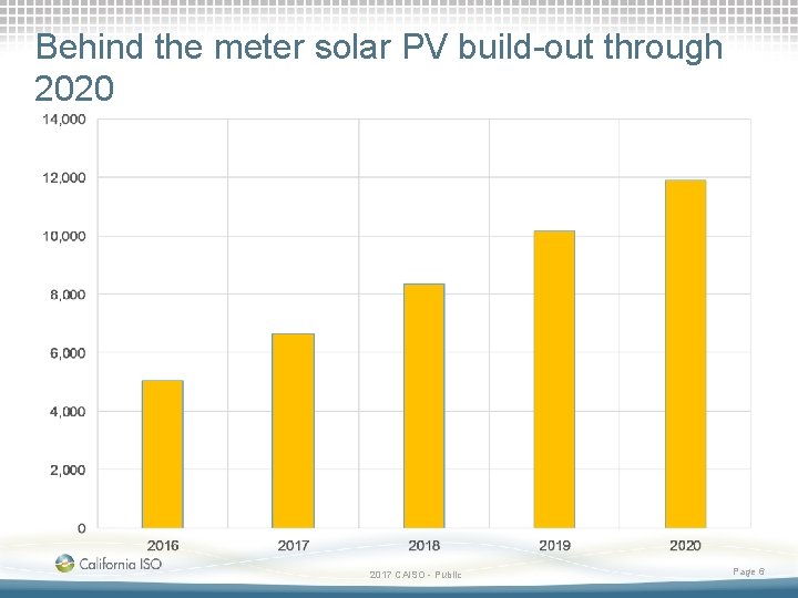 Behind the meter solar PV build-out through 2020 2017 CAISO - Public Page 6