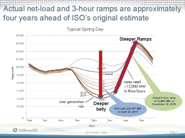Actual net-load and 3 -hour ramps are approximately four years ahead of ISO’s original