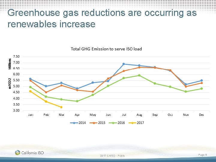 Greenhouse gas reductions are occurring as renewables increase 2017 CAISO - Public Page 8