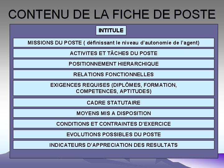 CONTENU DE LA FICHE DE POSTE INTITULE MISSIONS DU POSTE ( définissant le niveau