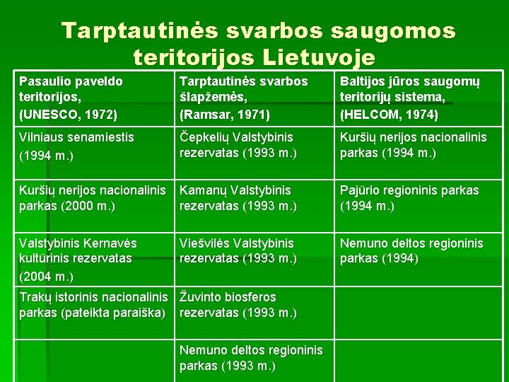 Tarptautinės svarbos saugomos teritorijos Lietuvoje Pasaulio paveldo teritorijos, (UNESCO, 1972) Tarptautinės svarbos šlapžemės, (Ramsar,