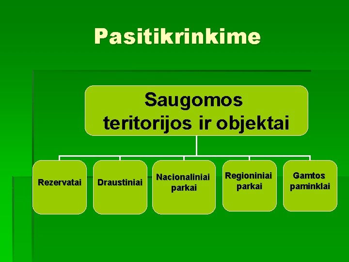 Pasitikrinkime Saugomos teritorijos ir objektai Rezervatai Draustiniai Nacionaliniai parkai Regioniniai parkai Gamtos paminklai 