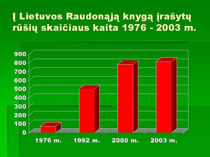 Į Lietuvos Raudonąją knygą įrašytų rūšių skaičiaus kaita 1976 - 2003 m. 