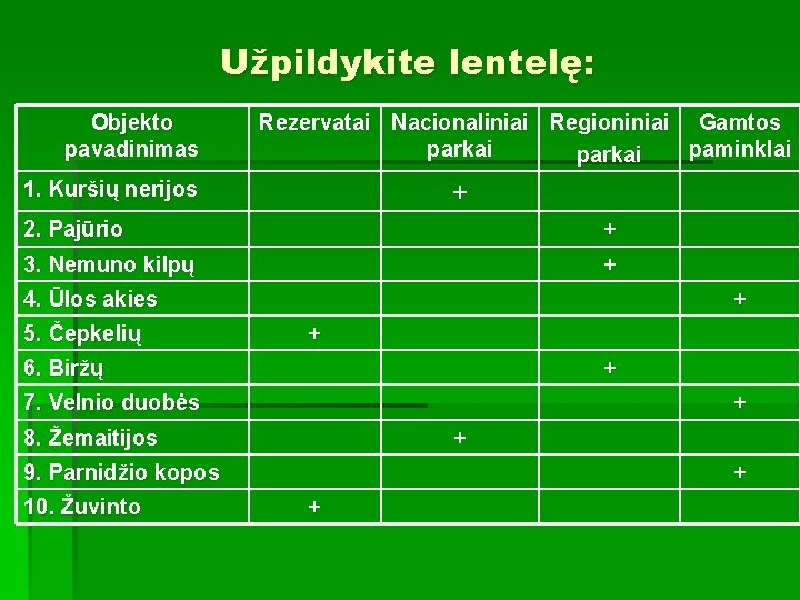 Užpildykite lentelę: Objekto pavadinimas Rezervatai Nacionaliniai Regioniniai Gamtos parkai paminklai parkai 1. Kuršių nerijos
