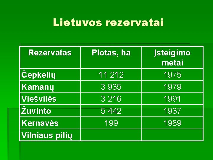 Lietuvos rezervatai Rezervatas Čepkelių Kamanų Viešvilės Žuvinto Kernavės Vilniaus pilių Plotas, ha 11 212