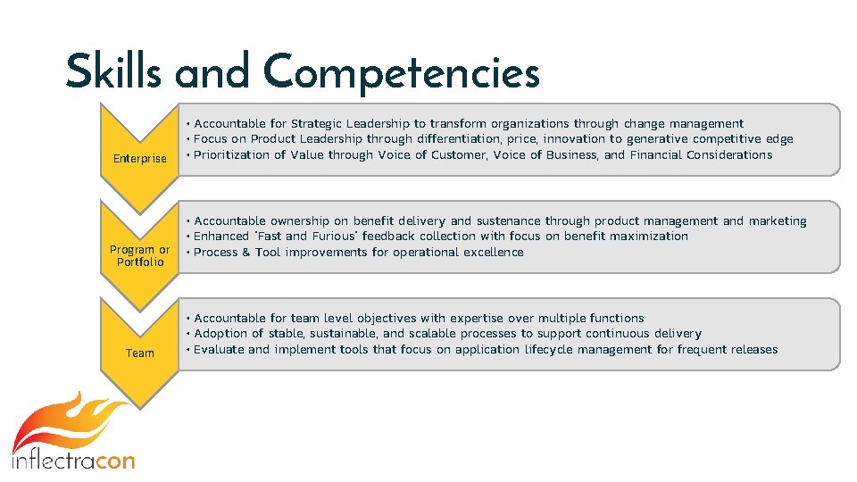 Skills and Competencies Enterprise Program or Portfolio Team • Accountable for Strategic Leadership to