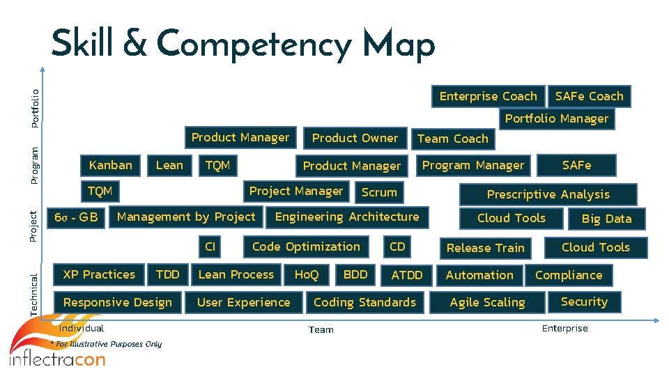 Skill & Competency Map Portfolio Program Project Technical SAFe Coach Enterprise Coach Product Manager