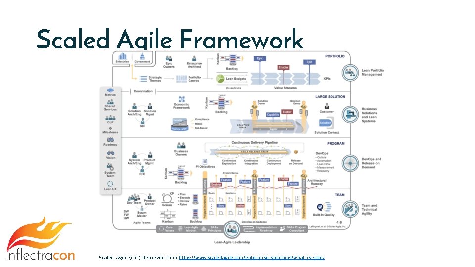 Scaled Agile Framework Scaled Agile (n. d. ). Retrieved from https: //www. scaledagile. com/enterprise-solutions/what-is-safe/