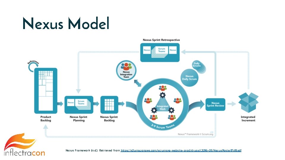 Nexus Model Nexus Framework (n. d. ). Retrieved from https: //s 3. amazonaws. com/scrumorg-website-prod/drupal/2016