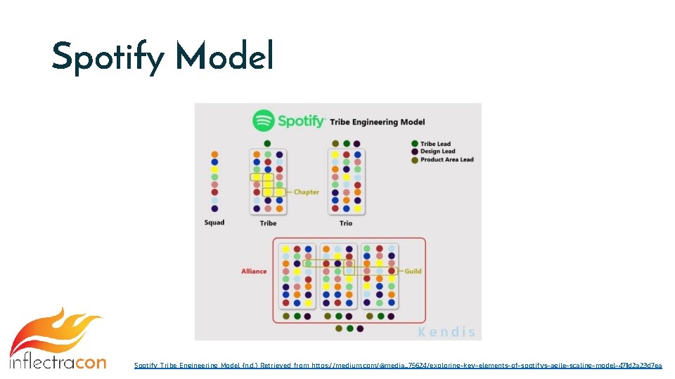 Spotify Model Spotify Tribe Engineering Model (n. d. ) Retrieved from https: //medium. com/@media_75624/exploring-key-elements-of-spotifys-agile-scaling-model-471