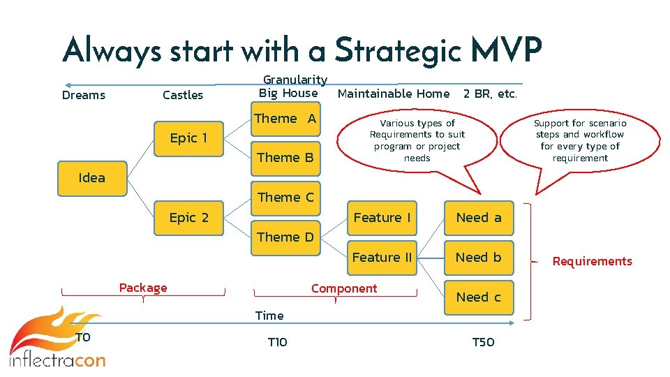 Always start with a Strategic MVP Dreams Castles Epic 1 Idea Epic 2 Granularity