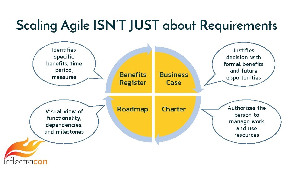 Scaling Agile ISN’T JUST about Requirements Identifies specific benefits, time period, measures Visual view