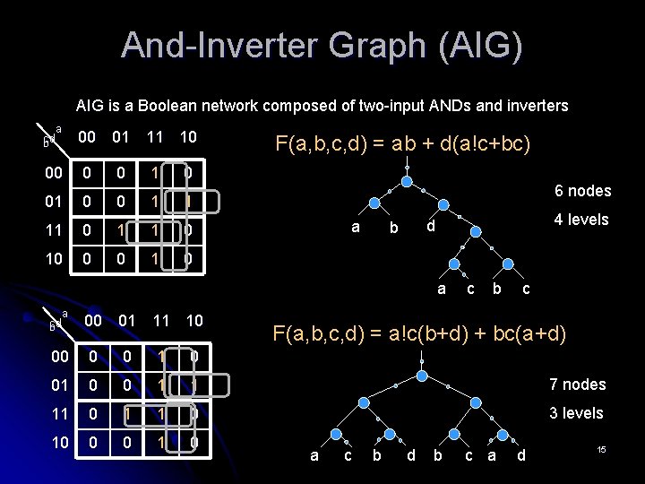 And-Inverter Graph (AIG) AIG is a Boolean network composed of two-input ANDs and inverters