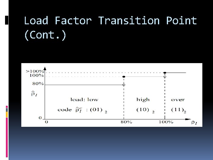 Load Factor Transition Point (Cont. ) 