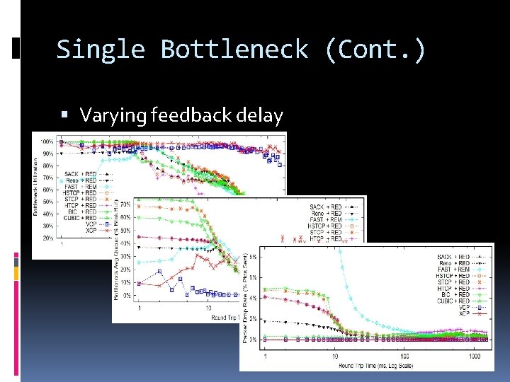 Single Bottleneck (Cont. ) Varying feedback delay 