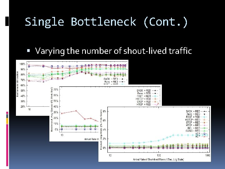 Single Bottleneck (Cont. ) Varying the number of shout-lived traffic 