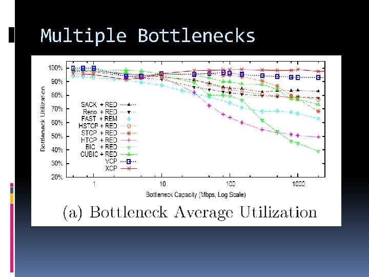 Multiple Bottlenecks The bottleneck links' bandwidth vary from 500 Kbps to 2 Gbps. 