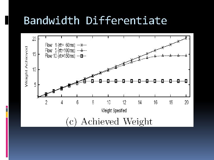 Bandwidth Differentiate 