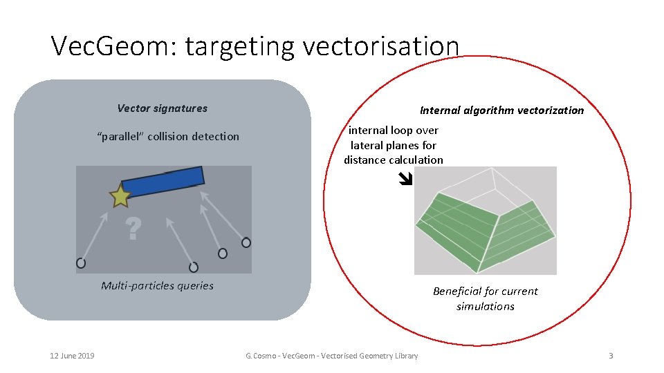 Vec. Geom: targeting vectorisation Vector signatures “parallel” collision detection Internal algorithm vectorization internal loop