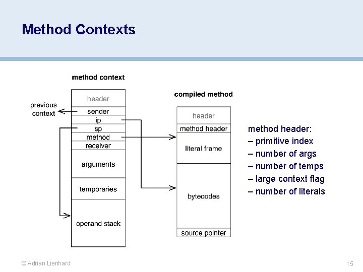 Method Contexts method header: – primitive index – number of args – number of