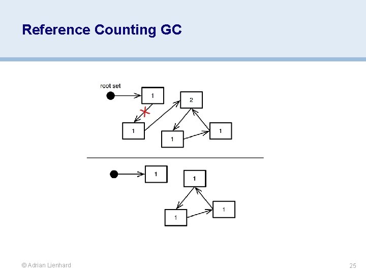 Reference Counting GC © Adrian Lienhard 25 