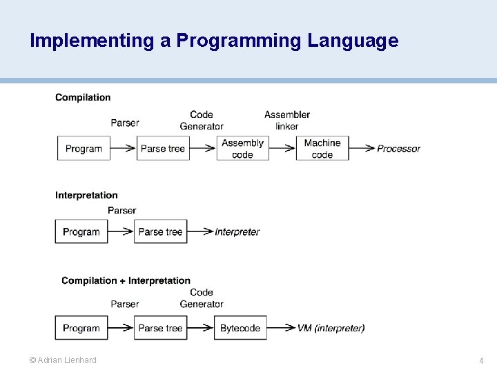 Implementing a Programming Language © Adrian Lienhard 4 