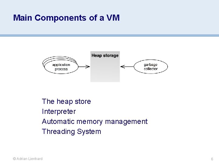 Main Components of a VM The heap store Interpreter Automatic memory management Threading System
