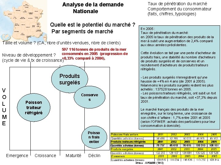 Analyse de la demande Nationale Quelle est le potentiel du marché ? Par segments
