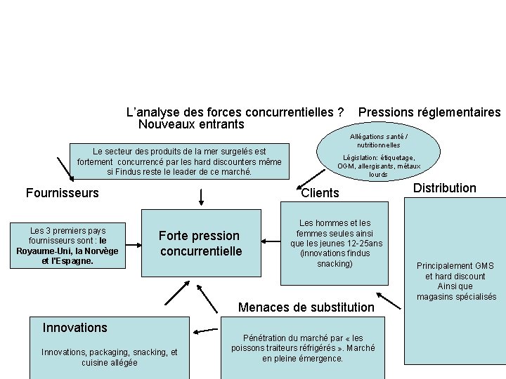 L’analyse des forces concurrentielles ? Nouveaux entrants Le secteur des produits de la mer