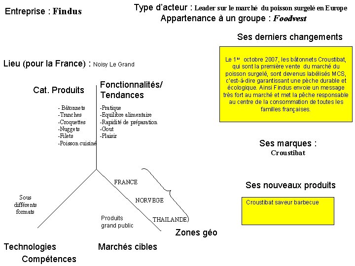 Type d’acteur : Leader sur le marché du poisson surgelé en Europe Appartenance à