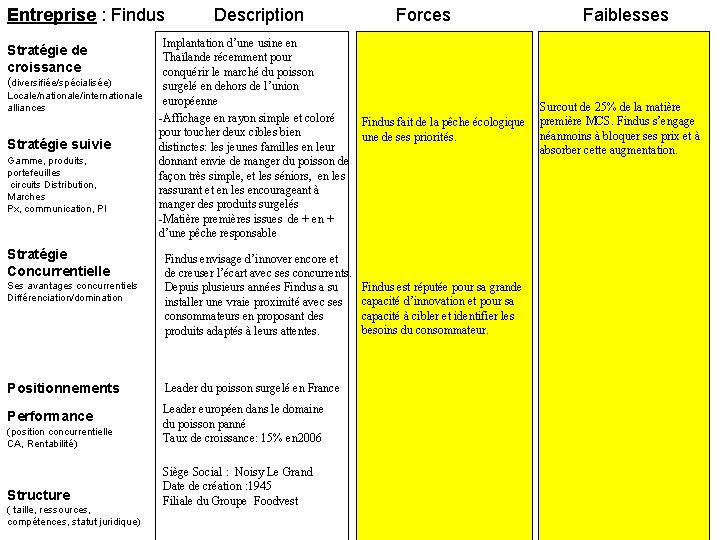 Entreprise : Findus Stratégie de croissance (diversifiée/spécialisée) Locale/nationale/internationale alliances Stratégie suivie Gamme, produits, portefeuilles