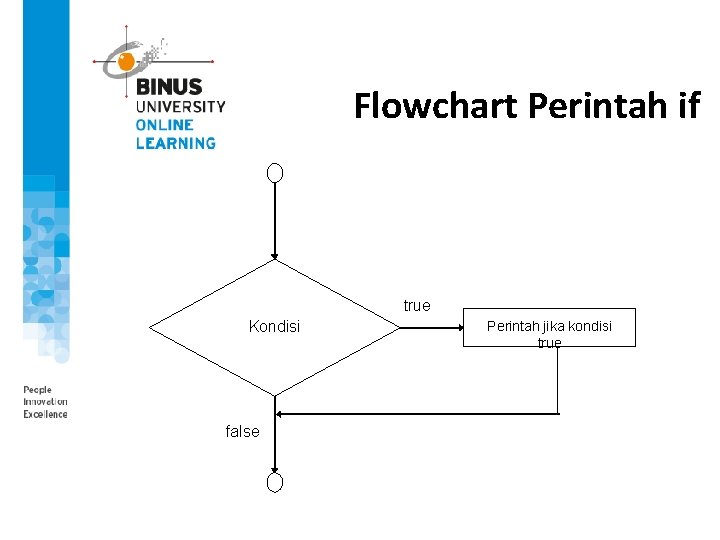 Flowchart Perintah if true Kondisi false Perintah jika kondisi true 