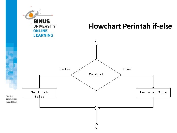 Flowchart Perintah if-else false true Kondisi Perintah False Perintah True 