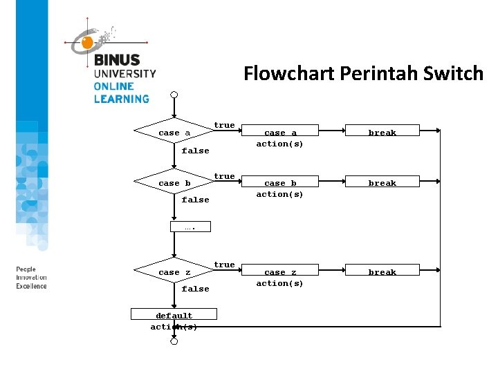 Flowchart Perintah Switch case a true false case b true false case a action(s)