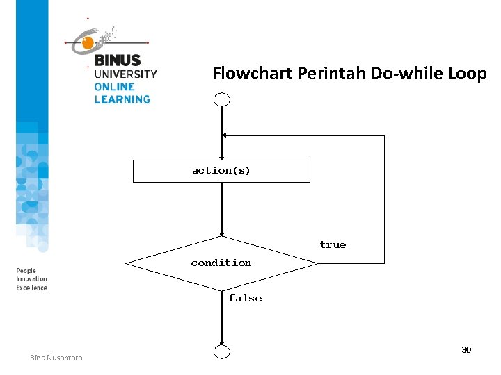 Flowchart Perintah Do-while Loop action(s) true condition false Bina Nusantara 30 