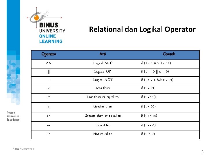 Relational dan Logikal Operator Bina Nusantara Operator Arti Contoh && Logical AND if (I