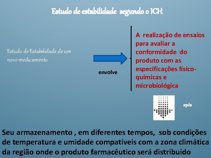 Estudo de estabilidade segundo o ICH Estudo de Estabilidade de um novo medicamento envolve