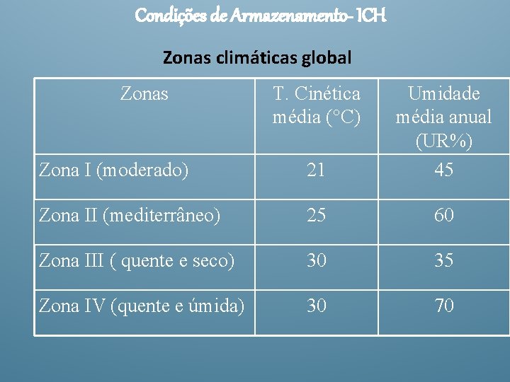 Condições de Armazenamento- ICH Zonas climáticas global Zonas T. Cinética média (°C) Zona I