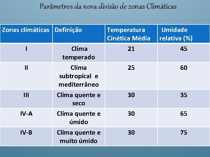 Parâmetros da nova divisão de zonas Climáticas Zonas climáticas Definição Temperatura Cinética Média 21